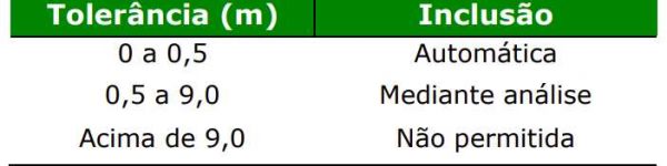 tolerancia-vertices-atualização-sigef